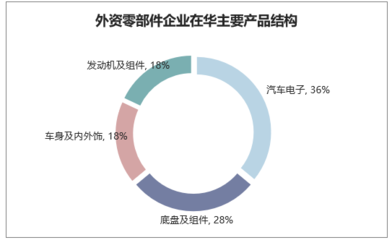 2018年中國(guó)汽車零部件行業(yè)產(chǎn)值及發(fā)展機(jī)遇分析 自主汽車零部件企業(yè)正在崛起