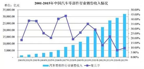 全球汽車零部件行業(yè)發(fā)展現(xiàn)狀、產(chǎn)業(yè)鏈剖析與進入壁壘